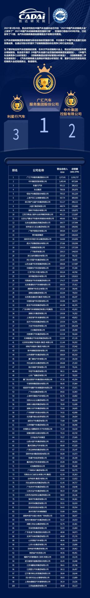 喜讯丨杭州俊良教育内容创作有限公司荣登2021年中国汽车经销商百强排行榜第33位(图3)